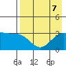 Adak tide chart for Wednesday, August 7, 2024