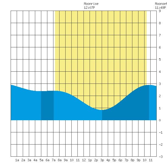 Adak tide chart for Thursday, August 8, 2024