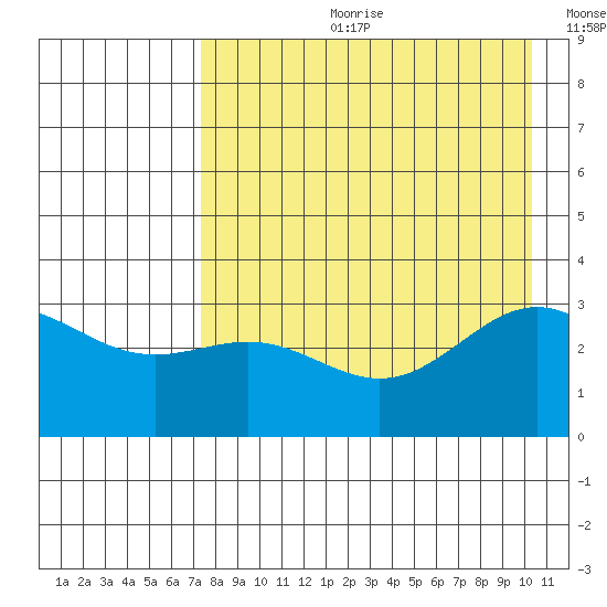 Adak tide chart for Friday, August 9, 2024