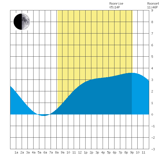Adak tide chart for Tuesday, September 10, 2024