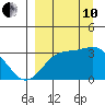 Adak tide chart for Tuesday, September 10, 2024