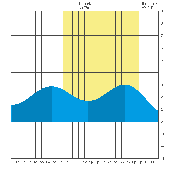 Adak tide chart for Thursday, September 19, 2024