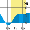 Adak tide chart for Wednesday, September 25, 2024
