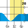 Adak tide chart for Saturday, September 28, 2024