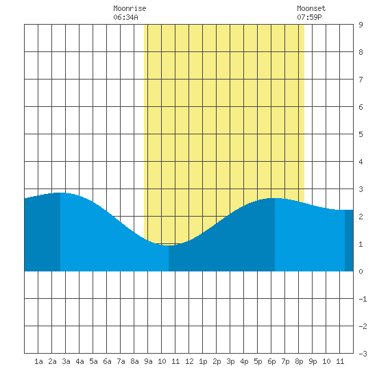 Adak tide chart for Monday, September 30, 2024