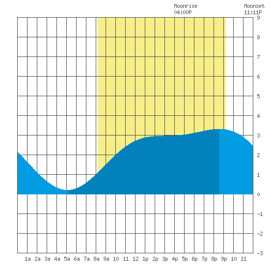 Adak tide chart for Monday, September 9, 2024
