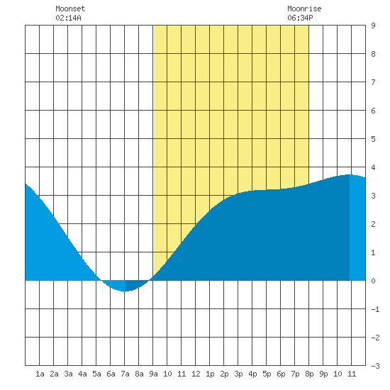 Adak tide chart for Saturday, October 12, 2024