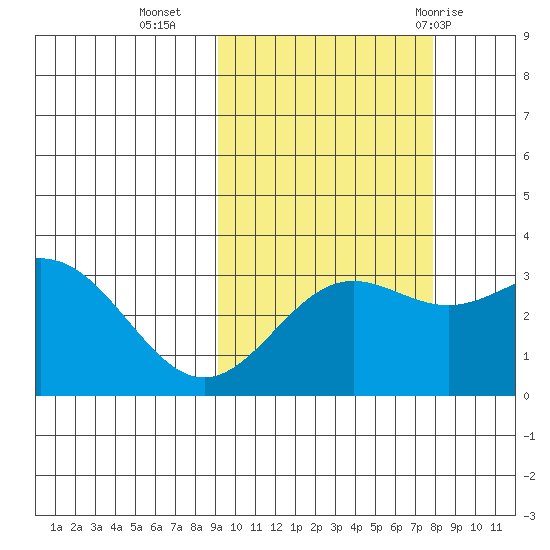 Adak tide chart for Monday, October 14, 2024