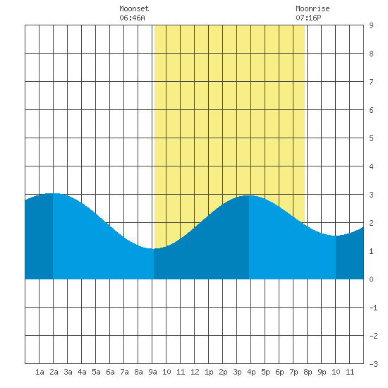 Adak tide chart for Tuesday, October 15, 2024