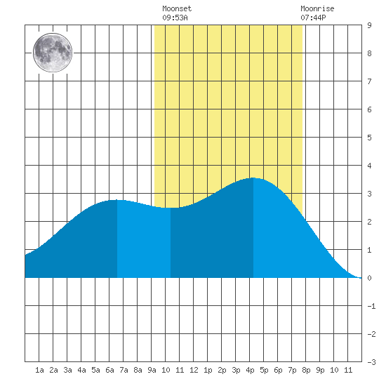Adak tide chart for Thursday, October 17, 2024