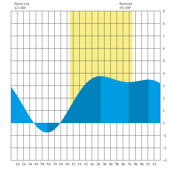 Adak tide chart for Thursday, October 24, 2024