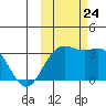 Adak tide chart for Thursday, October 24, 2024