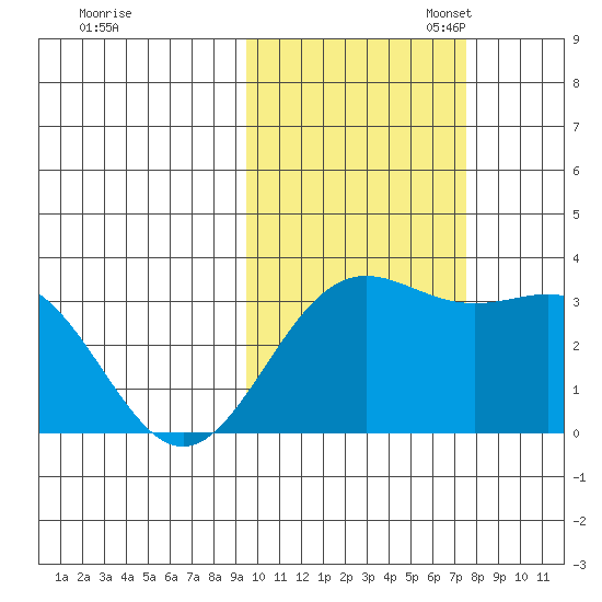 Adak tide chart for Friday, October 25, 2024