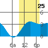 Adak tide chart for Friday, October 25, 2024