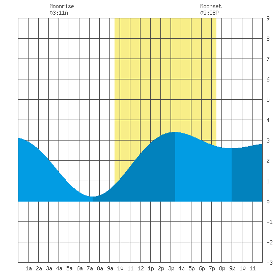 Adak tide chart for Saturday, October 26, 2024