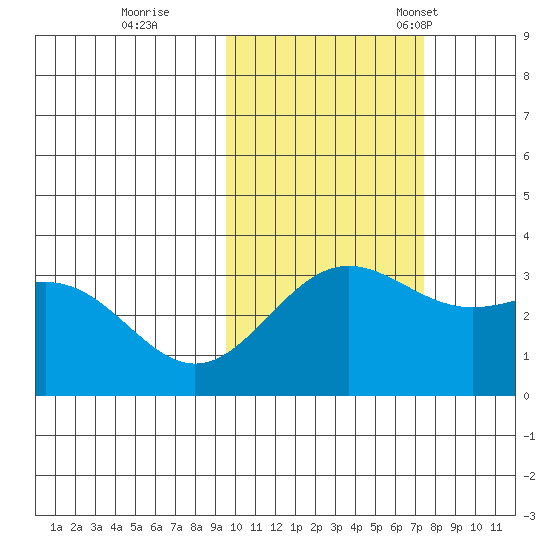 Adak tide chart for Sunday, October 27, 2024