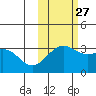Adak tide chart for Sunday, October 27, 2024
