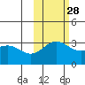 Adak tide chart for Monday, October 28, 2024