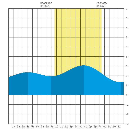 Adak tide chart for Tuesday, October 29, 2024