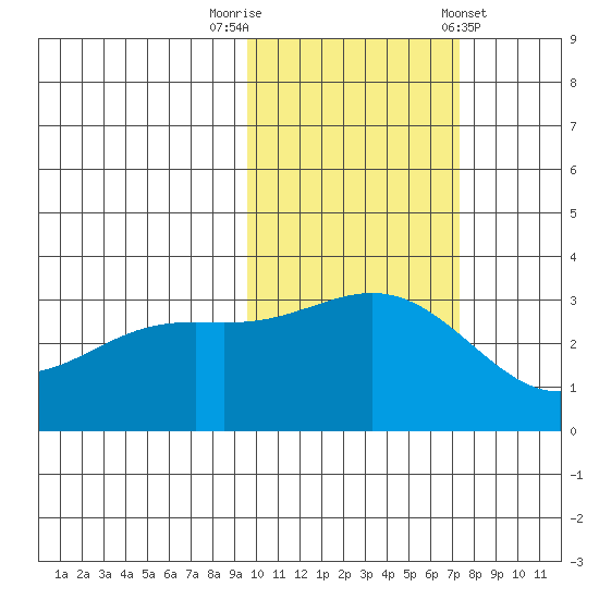 Adak tide chart for Wednesday, October 30, 2024