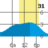 Adak tide chart for Thursday, October 31, 2024