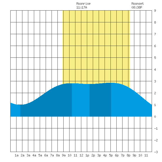 Adak tide chart for Friday, October 4, 2024