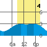 Adak tide chart for Friday, October 4, 2024
