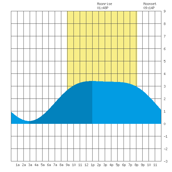 Adak tide chart for Sunday, October 6, 2024
