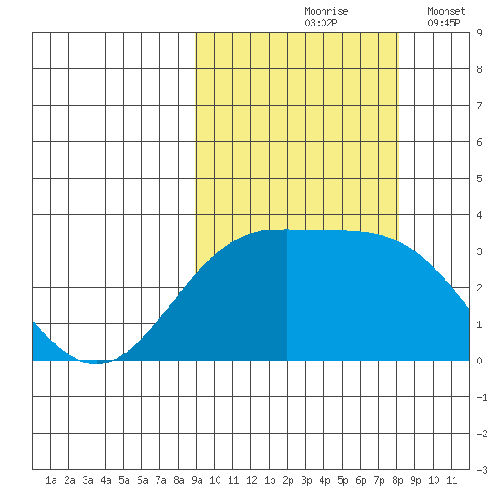 Adak tide chart for Monday, October 7, 2024