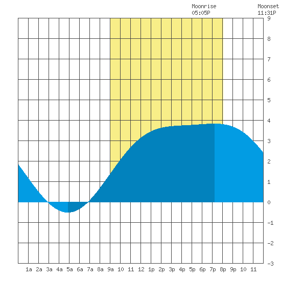 Adak tide chart for Wednesday, October 9, 2024