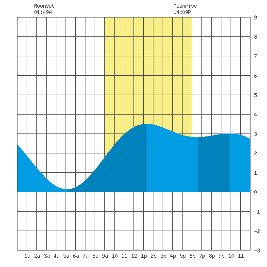 Adak tide chart for Sunday, November 10, 2024