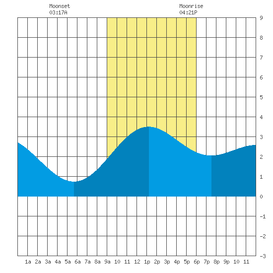 Adak tide chart for Monday, November 11, 2024