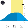 Adak tide chart for Friday, November 1, 2024