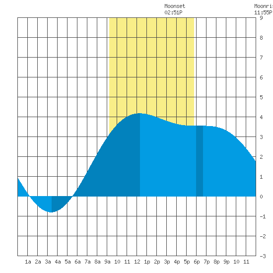 Adak tide chart for Thursday, November 21, 2024