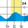 Adak tide chart for Sunday, November 24, 2024