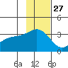Adak tide chart for Wednesday, November 27, 2024