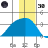 Adak tide chart for Saturday, November 30, 2024