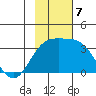 Adak tide chart for Thursday, November 7, 2024