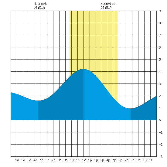 Adak tide chart for Tuesday, December 10, 2024