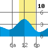 Adak tide chart for Tuesday, December 10, 2024
