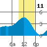 Adak tide chart for Wednesday, December 11, 2024
