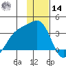 Adak tide chart for Saturday, December 14, 2024