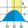 Adak tide chart for Sunday, December 1, 2024