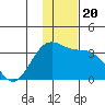 Adak tide chart for Friday, December 20, 2024