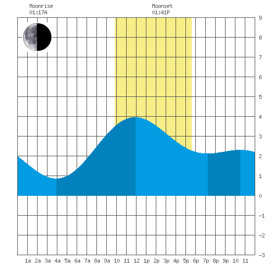 Adak tide chart for Sunday, December 22, 2024