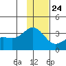 Adak tide chart for Tuesday, December 24, 2024