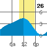 Adak tide chart for Thursday, December 26, 2024