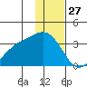 Adak tide chart for Friday, December 27, 2024