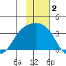 Adak tide chart for Monday, December 2, 2024