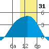 Adak tide chart for Tuesday, December 31, 2024